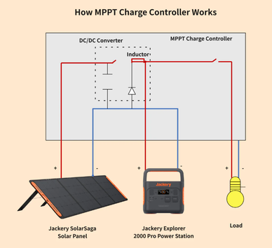 How Does the MPPT Solar Charge Controller Affect the Solar PV Generator?